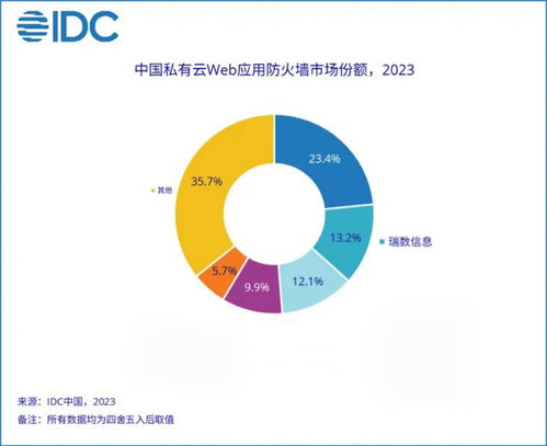 瑞數信息位居2023年中國私有云WAF市場份額Top2，網絡與信息安全軟件開發再創佳績
